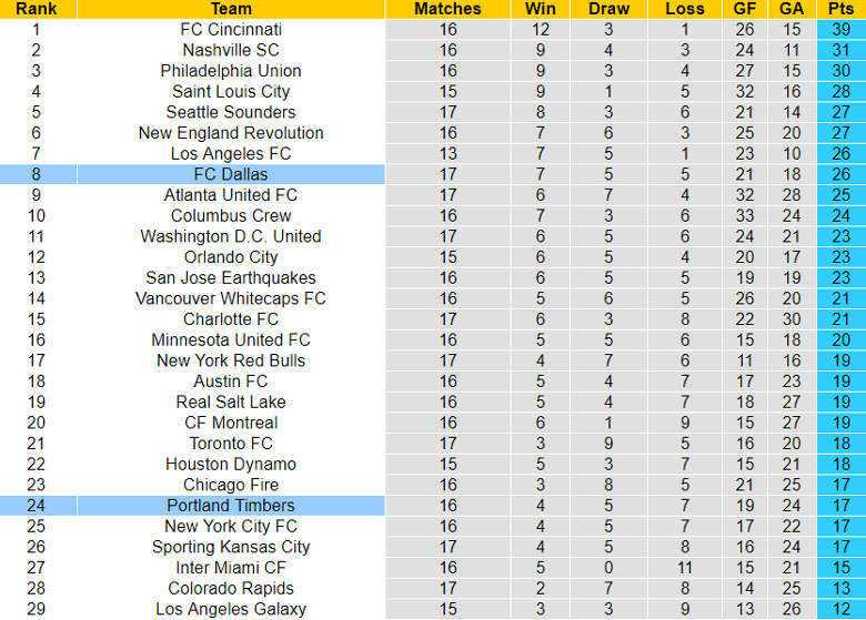 Soi kèo hiệp 1 Portland Timbers vs Dallas, 09h00 ngày 12/6 - Ảnh 4