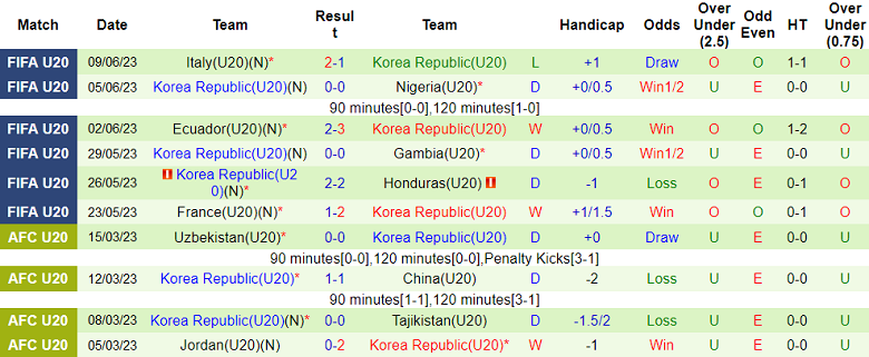 Soi kèo hiệp 1 U20 Israel vs U20 Hàn Quốc, 00h30 ngày 12/6 - Ảnh 2