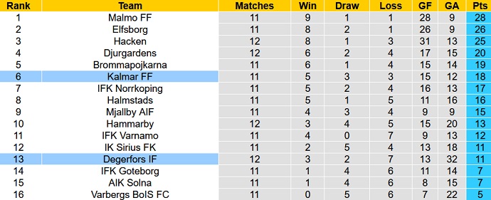 Soi kèo phạt góc Kalmar FF vs Degerfors IF, 20h00 ngày 10/6 - Ảnh 5