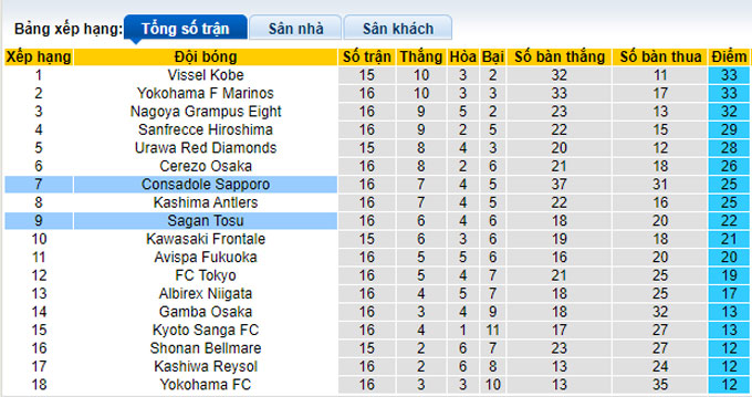 Soi kèo phạt góc Sagan Tosu vs Consadole Sapporo, 17h00 ngày 10/6 - Ảnh 4
