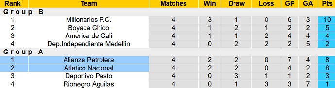 Nhận định, soi kèo Alianza Petrolera vs Atletico Nacional, 07h30 ngày 13/6 - Ảnh 5