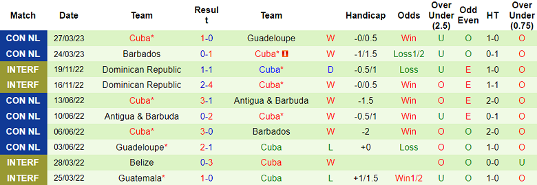 Nhận định, soi kèo Chile vs Cuba, 06h00 ngày 12/6 - Ảnh 2
