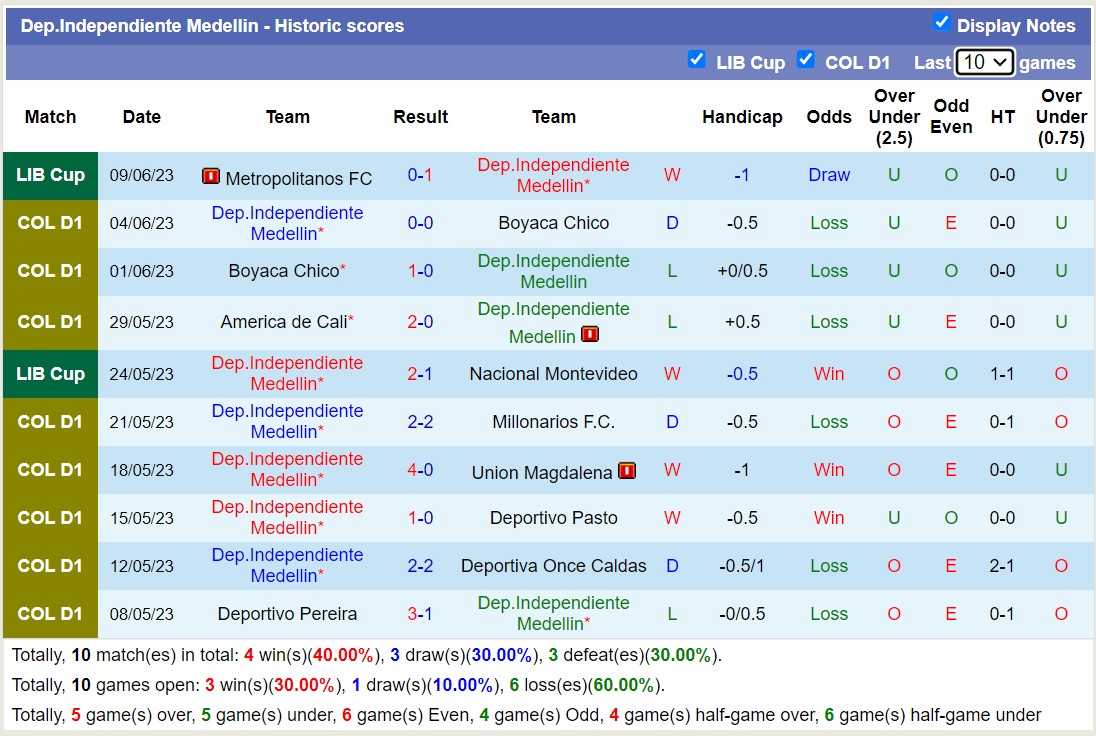 Nhận định, soi kèo Dep.Independiente Medellin vs America de Cali, 05h00 ngày 13/6 - Ảnh 1