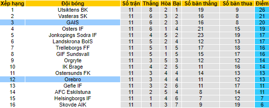 Nhận định, soi kèo GAIS vs Orebro, 20h00 ngày 11/6 - Ảnh 4