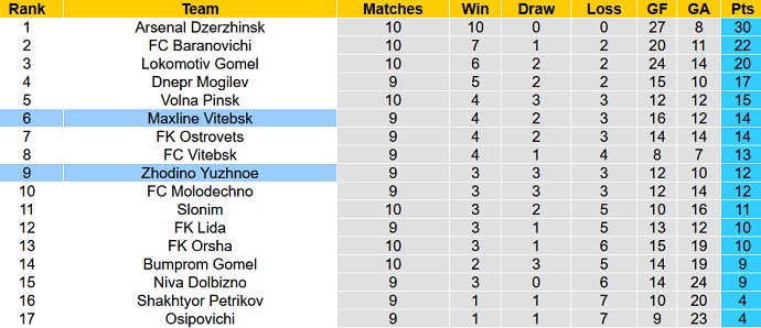 Nhận định, soi kèo Maxline Vitebsk vs Zhodino Yuzhnoe, 21h30 ngày 11/6 - Ảnh 3