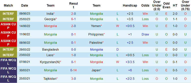 Nhận định, soi kèo Mông Cổ vs Li Băng, 18h00 ngày 12/6 - Ảnh 1