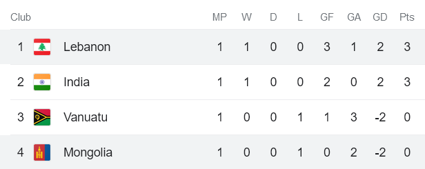 Nhận định, soi kèo Mông Cổ vs Li Băng, 18h00 ngày 12/6 - Ảnh 3