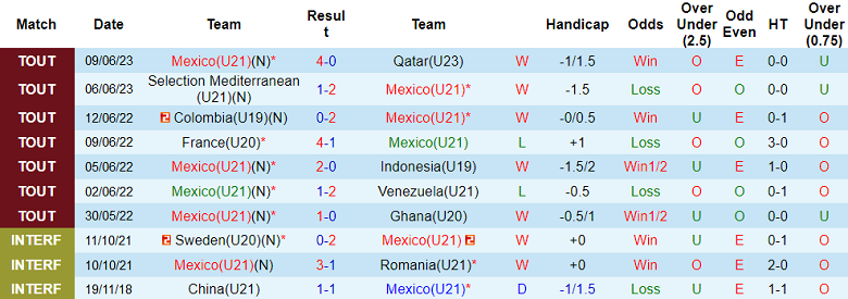 Nhận định, soi kèo U21 Mexico vs U23 Úc, 19h00 ngày 12/6 - Ảnh 1