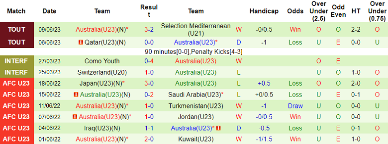 Soi kèo hiệp 1 U21 Mexico vs U23 Úc, 19h00 ngày 12/6 - Ảnh 2