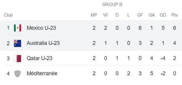 Soi kèo hiệp 1 U21 Mexico vs U23 Úc, 19h00 ngày 12/6 - Ảnh 3