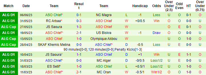 Nhận định, soi kèo Belouizdad vs ASO Chlef, 23h00 ngày 13/6 - Ảnh 2