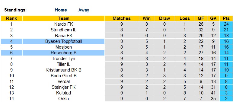 Nhận định, soi kèo Byasen Toppfotball vs Rosenborg B, 23h00 ngày 12/6 - Ảnh 4