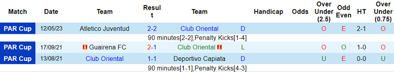 Nhận định, soi kèo Club Oriental vs Union Club Ybyraro, 03h00 ngày 13/6 - Ảnh 1