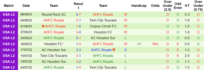 Nhận định, soi kèo Houston FC vs AHFC Royals, 07h00 ngày 13/6 - Ảnh 2