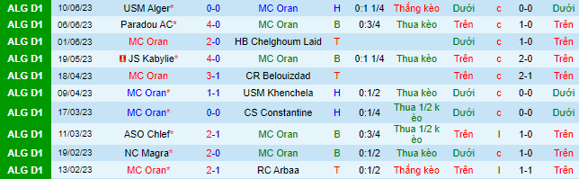 Nhận định, soi kèo MC Oran vs El Bayadh, 23h00 ngày 13/6 - Ảnh 2