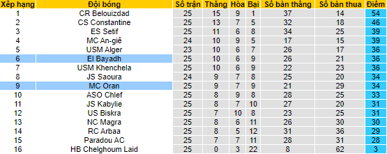 Nhận định, soi kèo MC Oran vs El Bayadh, 23h00 ngày 13/6 - Ảnh 4