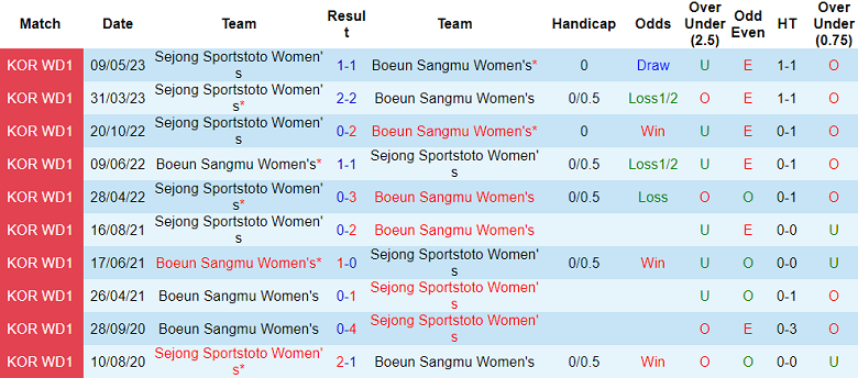 Nhận định, soi kèo nữ Boeun Sangmu vs nữ Sejong Sportstoto, 14h00 ngày 13/6 - Ảnh 3