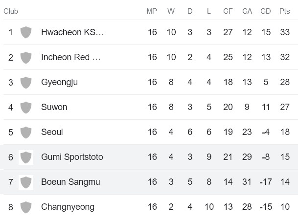 Nhận định, soi kèo nữ Boeun Sangmu vs nữ Sejong Sportstoto, 14h00 ngày 13/6 - Ảnh 4