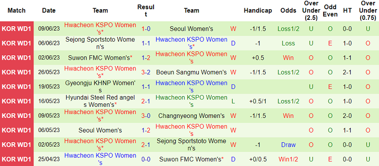 Nhận định, soi kèo nữ Changnyeong vs nữ Hwacheon, 17h00 ngày 13/6 - Ảnh 2