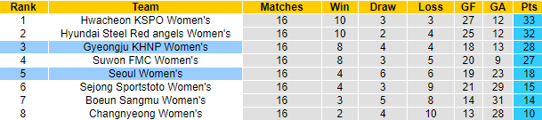 Nhận định, soi kèo Nữ Gyeongju KHNP vs Nữ Seoul, 17h00 ngày 13/6 - Ảnh 4