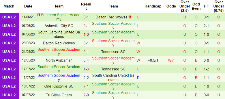 Nhận định, soi kèo Tennessee vs Southern Soccer Academy, 07h30 ngày 14/6 - Ảnh 2