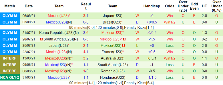 Nhận định, soi kèo U21 Tây Ban Nha vs U23 Mexico, 02h00 ngày 13/6 - Ảnh 2