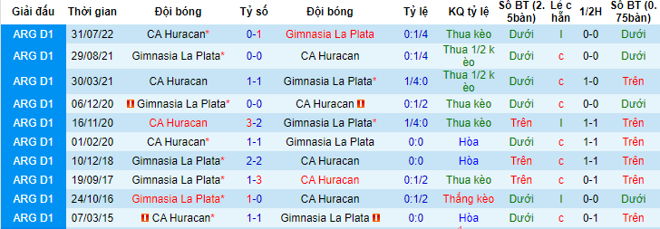 Soi kèo hiệp 1 Gimnasia La Plata vs CA Huracan, 06h30 ngày 14/6 - Ảnh 3