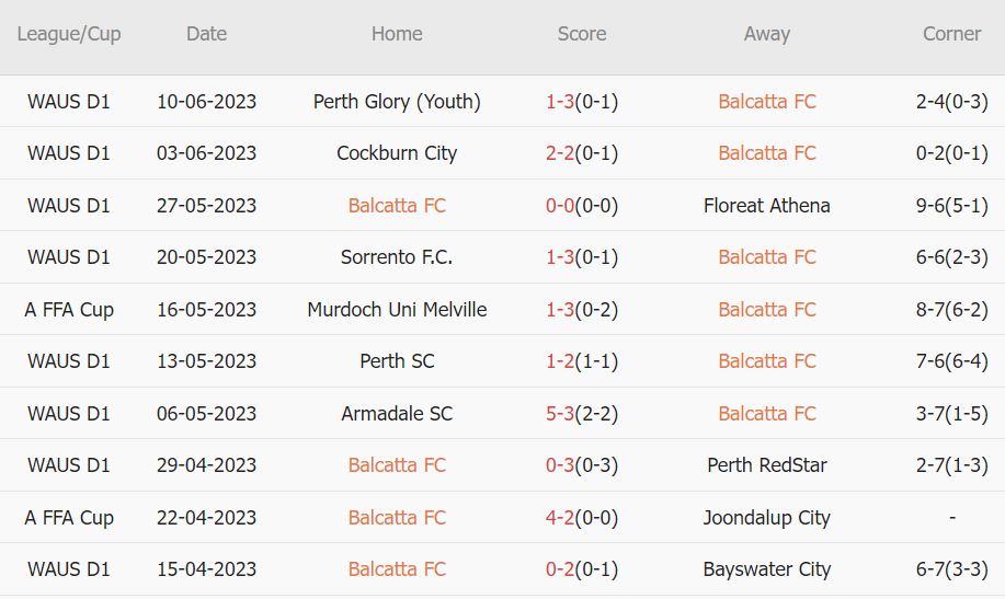 Nhận định, soi kèo Balcatta vs Floreat Athena, 18h ngày 14/6 - Ảnh 2