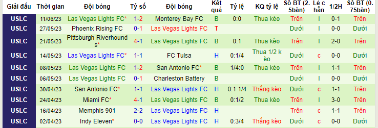 Nhận định, soi kèo El Paso Locomotive vs Las Vegas Lights, 08h00 ngày 15/6 - Ảnh 2