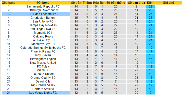 Nhận định, soi kèo El Paso Locomotive vs Las Vegas Lights, 08h00 ngày 15/6 - Ảnh 4