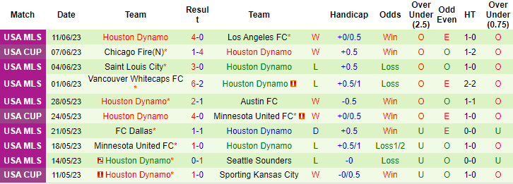 Nhận định, soi kèo Los Angeles FC vs Houston Dynamo, 09h30 ngày 15/6 - Ảnh 2