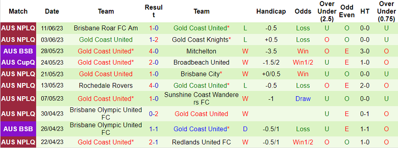 Nhận định, soi kèo Moreton Bay United vs Gold Coast United, 16h30 ngày 14/6 - Ảnh 2