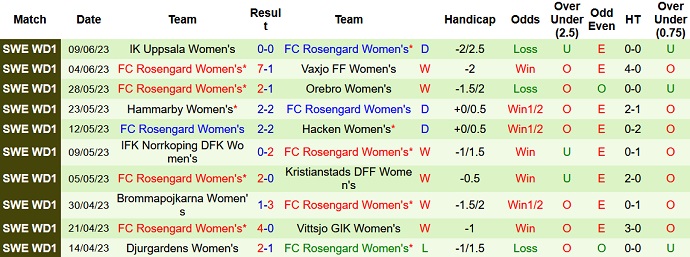 Nhận định, soi kèo Nữ Kalmar vs Nữ Rosengard, 23h30 ngày 14/6 - Ảnh 2