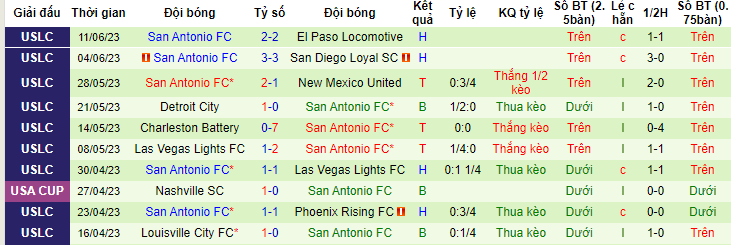 Nhận định, soi kèo San Diego Loyal SC vs San Antonio, 09h00 ngày 15/6 - Ảnh 2