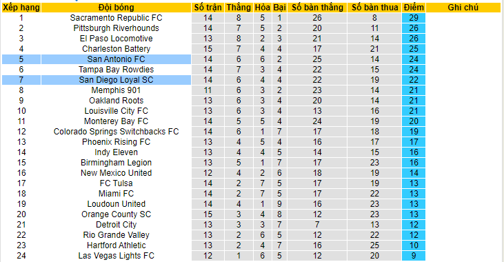 Nhận định, soi kèo San Diego Loyal SC vs San Antonio, 09h00 ngày 15/6 - Ảnh 4
