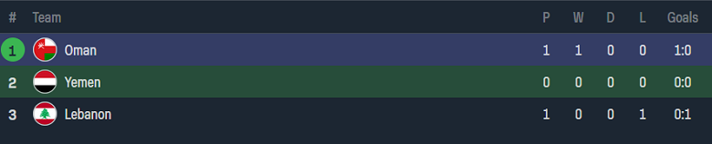 Nhận định, soi kèo U23 Yemen vs U23 Oman, 1h30 ngày 15/6 - Ảnh 4