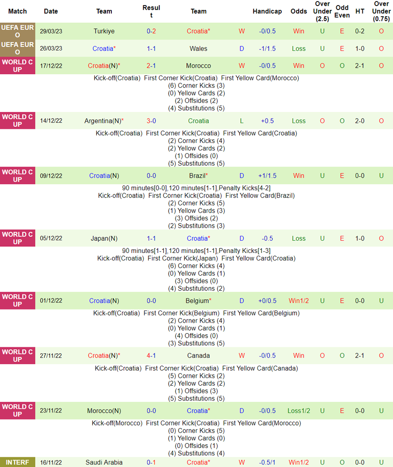 Phân tích tỷ lệ kèo hiệp 1 Hà Lan vs Croatia, 01h45 ngày 15/6 - Ảnh 2