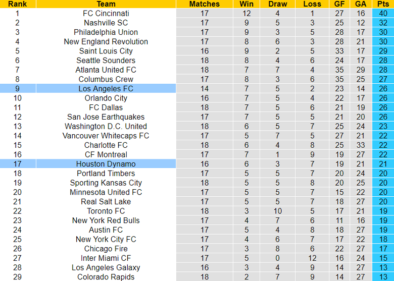 Phân tích tỷ lệ kèo hiệp 1 Los Angeles FC vs Houston Dynamo, 09h30 ngày 15/6 - Ảnh 4