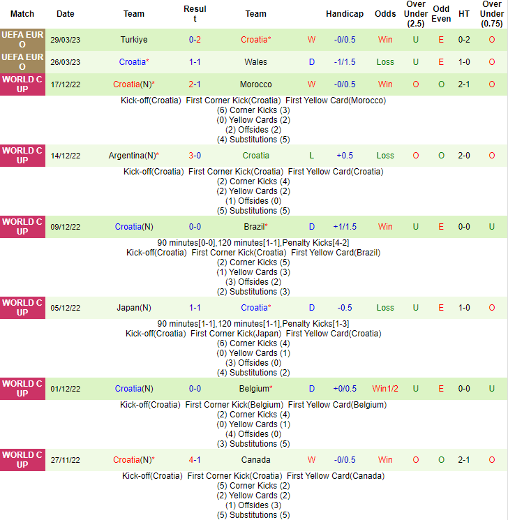 Soi kèo tài xỉu bàn thắng Hà Lan vs Croatia, 01h45 ngày 15/6 - Ảnh 2