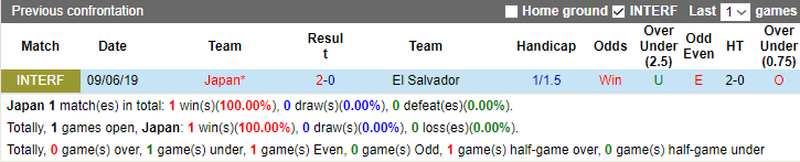 Nhận định, soi kèo Nhật Bản vs El Salvador, 17h10 ngày 15/6 - Ảnh 3