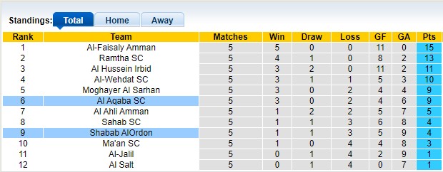 Nhận định, soi kèo Shabab AlOrdon vs Al Aqaba, 22h00 ngày 15/6 - Ảnh 4