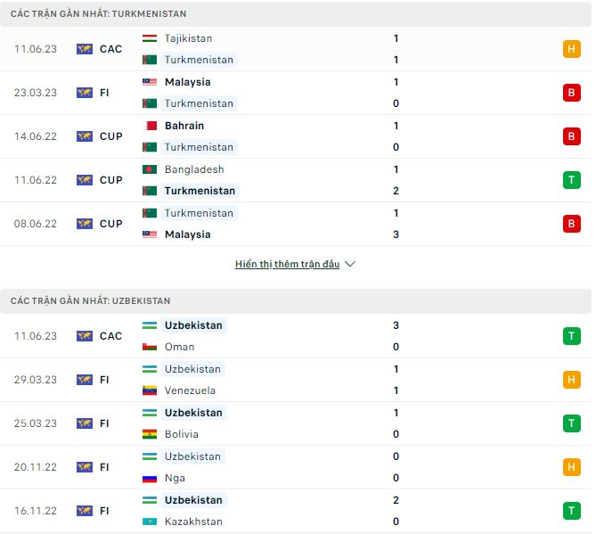 Phân tích kèo hiệp 1 Turkmenistan vs Uzbekistan, 22h30 ngày 14/6 - Ảnh 1
