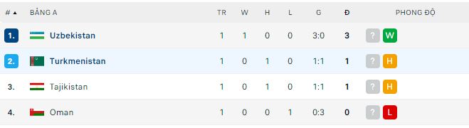 Phân tích kèo hiệp 1 Turkmenistan vs Uzbekistan, 22h30 ngày 14/6 - Ảnh 3
