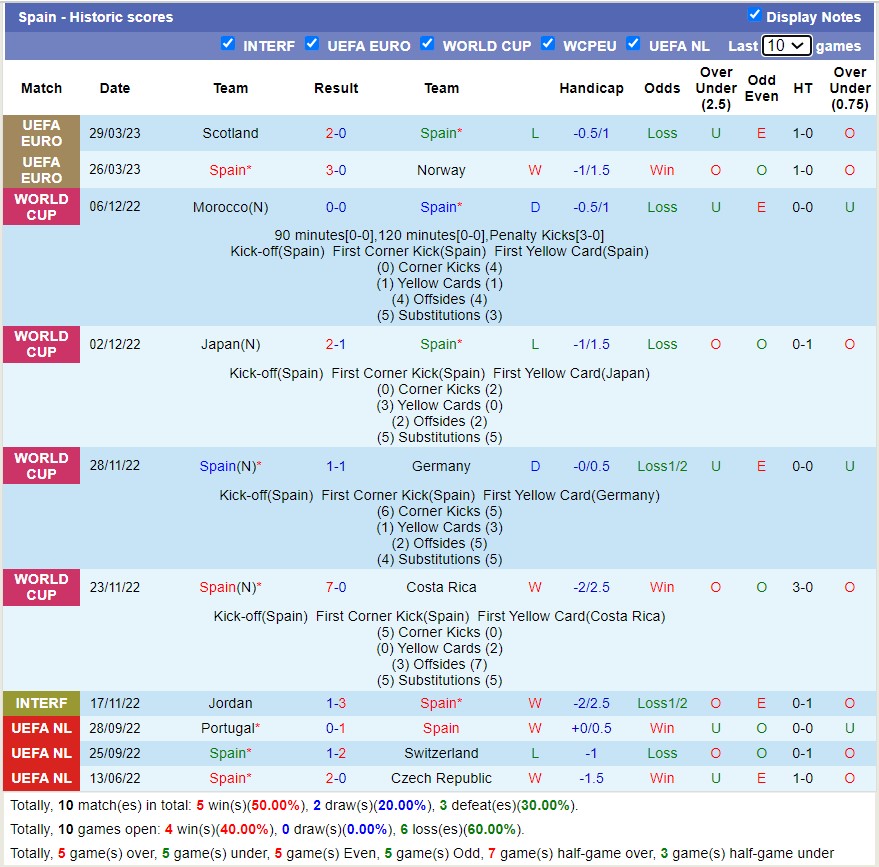 Phân tích tỷ lệ kèo hiệp 1 Tây Ban Nha vs Italia, 01h45 ngày 16/6 - Ảnh 2