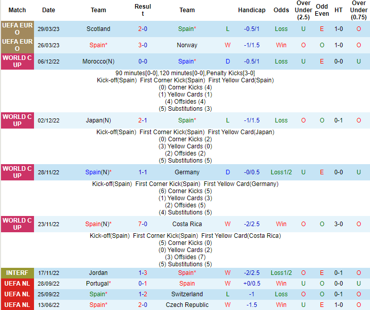 Siêu máy tính dự đoán kết quả Tây Ban Nha vs Italia, 01h45 ngày 16/6 - Ảnh 2