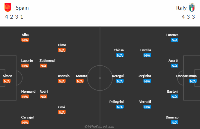 Siêu máy tính dự đoán kết quả Tây Ban Nha vs Italia, 01h45 ngày 16/6 - Ảnh 5