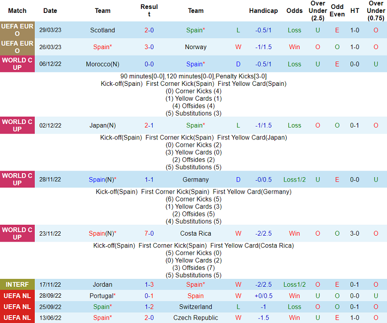 Soi kèo phạt góc Tây Ban Nha vs Italia, 01h45 ngày 16/6 - Ảnh 1