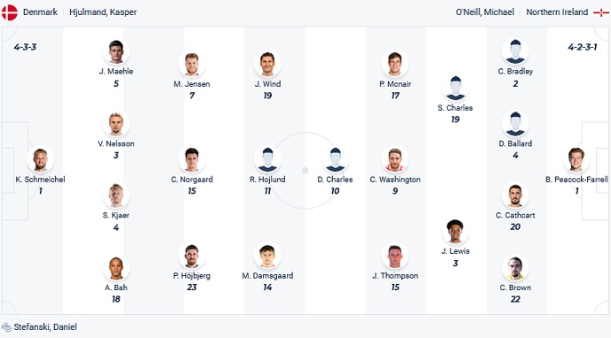 Nhận định, soi kèo Đan Mạch vs Bắc Ireland, 01h45 ngày 17/6 - Ảnh 4