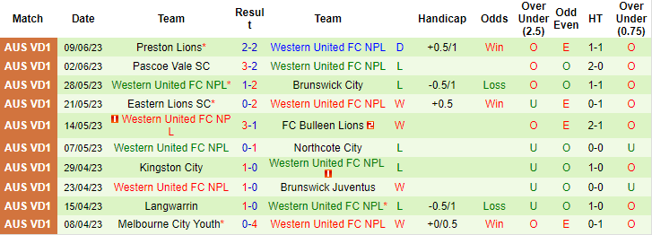 Nhận định, soi kèo Dandenong City SC vs Western United B, 16h45 ngày 16/6 - Ảnh 2