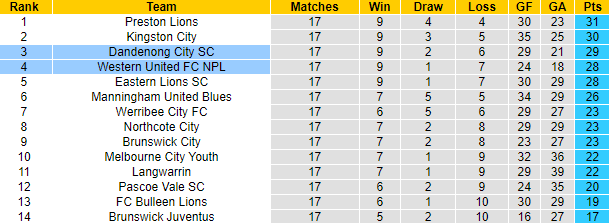 Nhận định, soi kèo Dandenong City SC vs Western United B, 16h45 ngày 16/6 - Ảnh 4